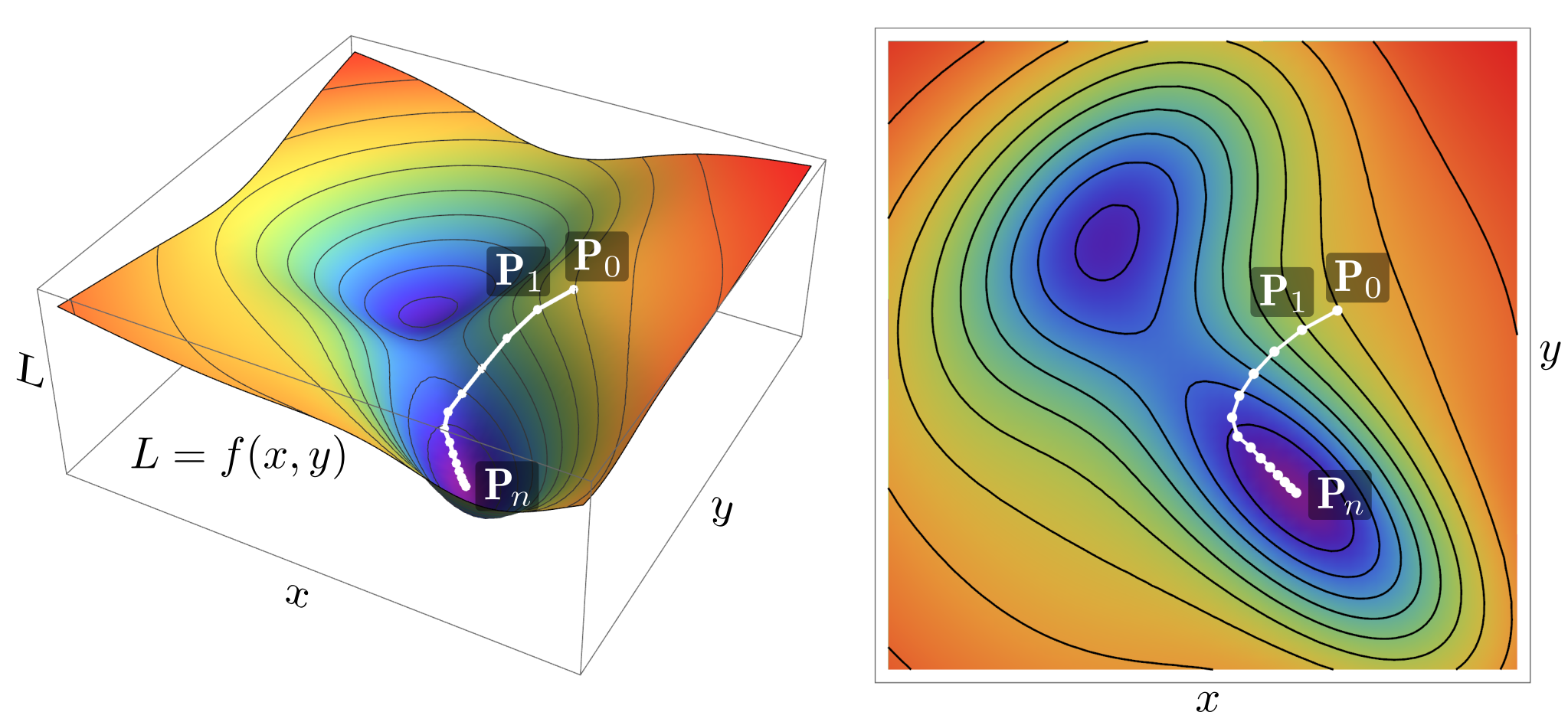 梯度下降的过程