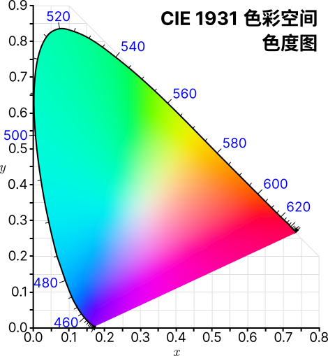 CIE 1931 色彩空间的色度图