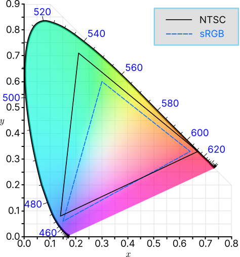 NTSC 和 sRGB